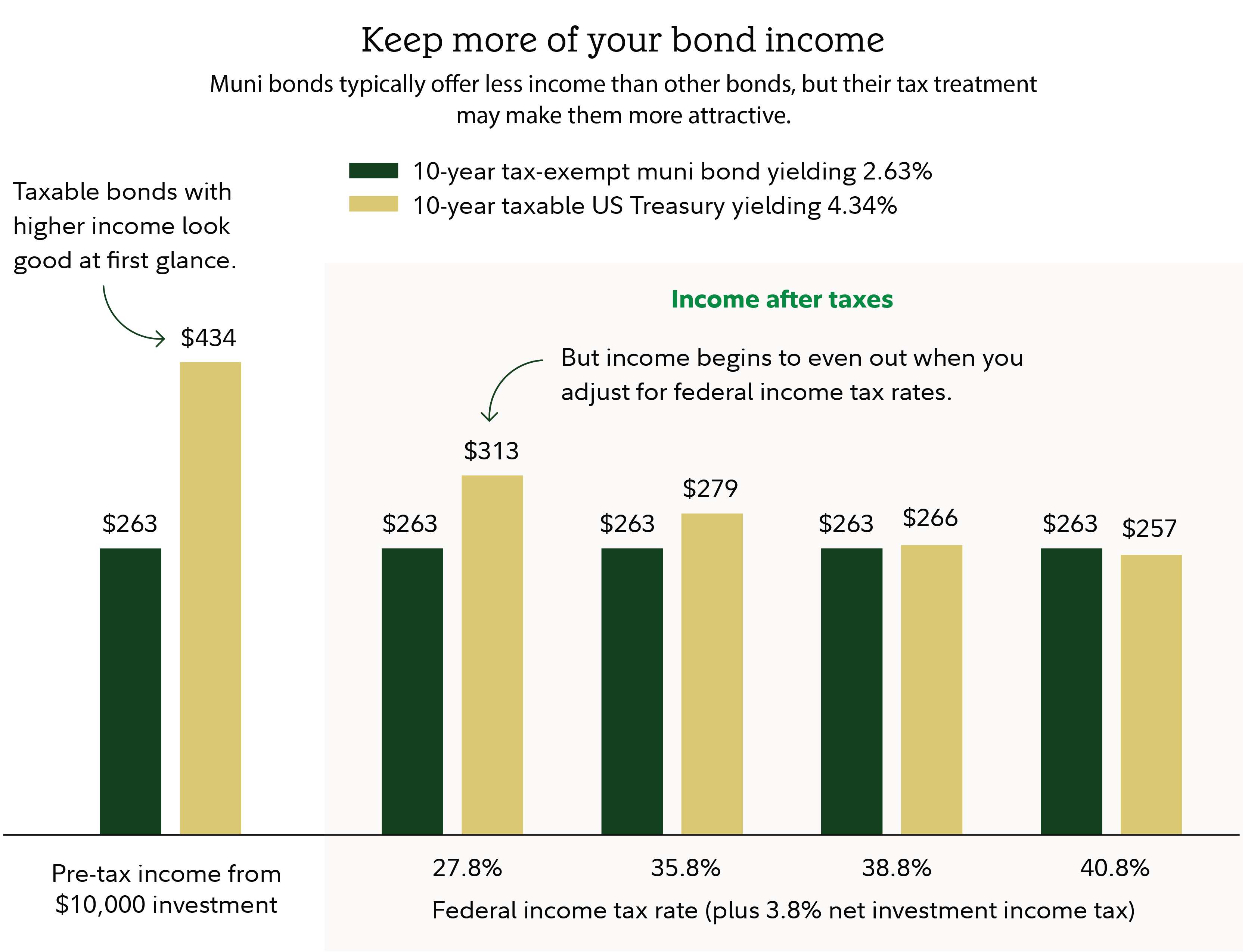 Graphic compares after-tax income from municipal bonds vs. taxable bonds across federal tax brackets.